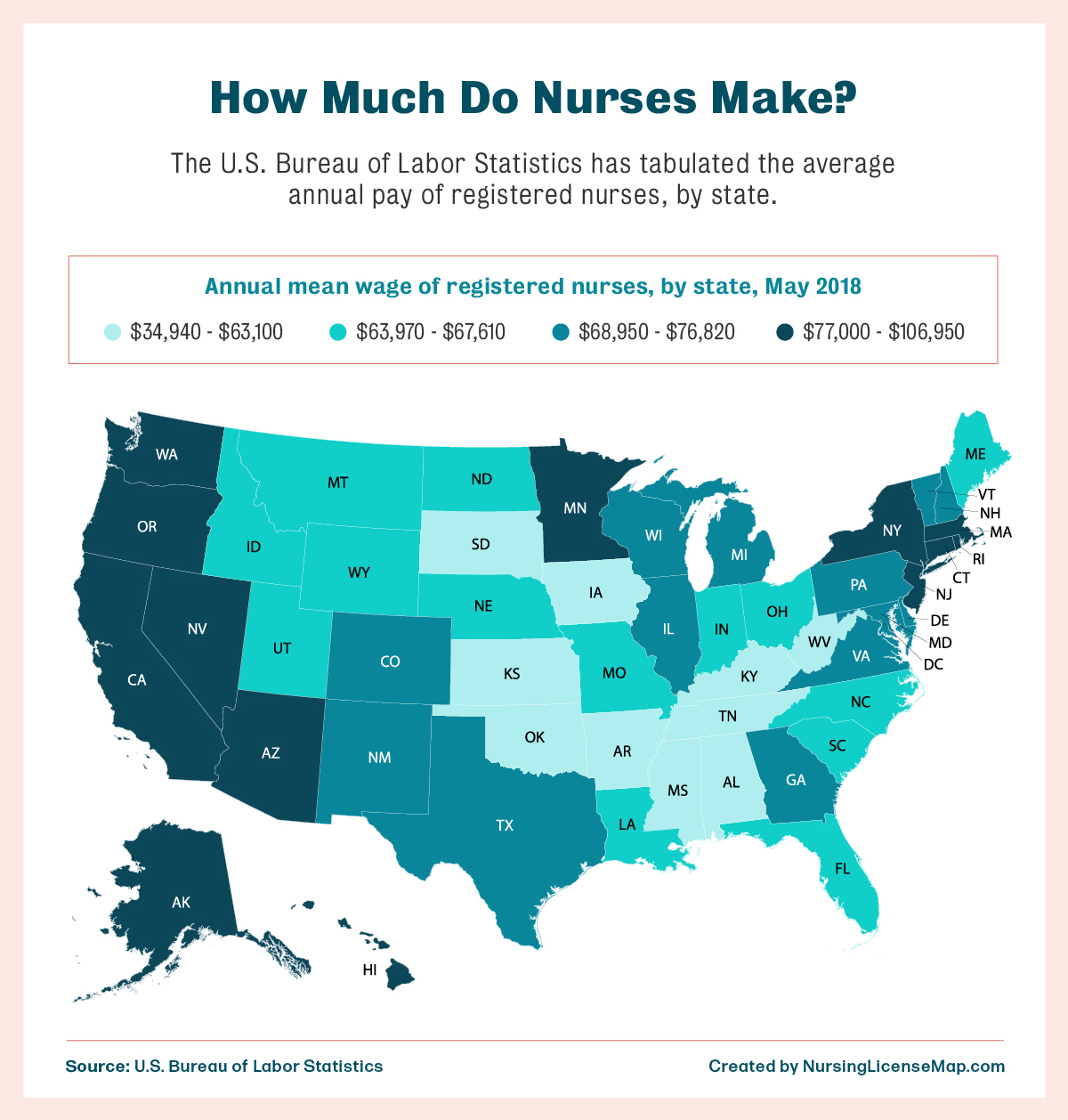Registered nurses in top-paying states like California and Oregon can make between $91,000 and $106,000 per year.