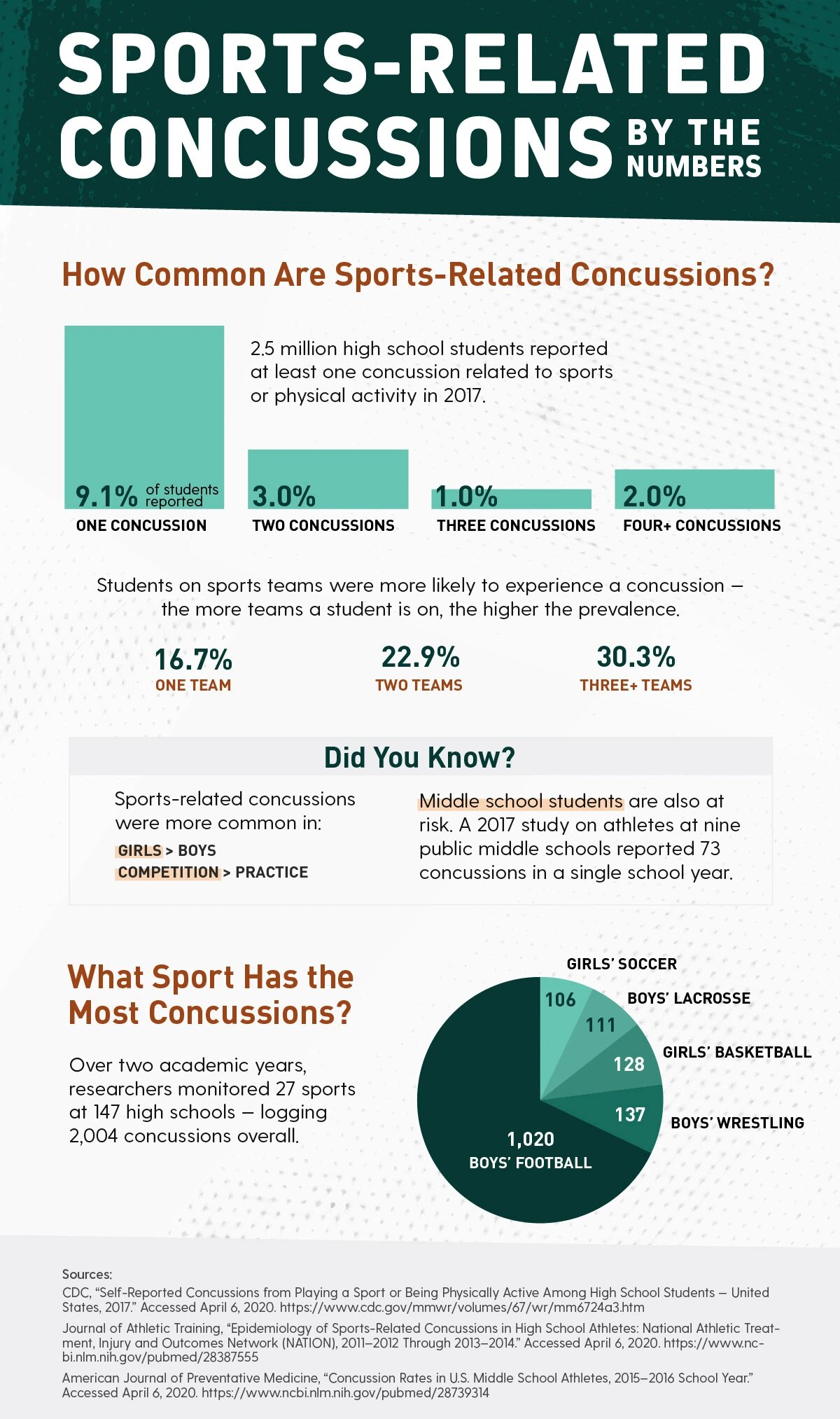 Infographic displaying statistics about the incidence of sports-related concussions in high school and middle school sports