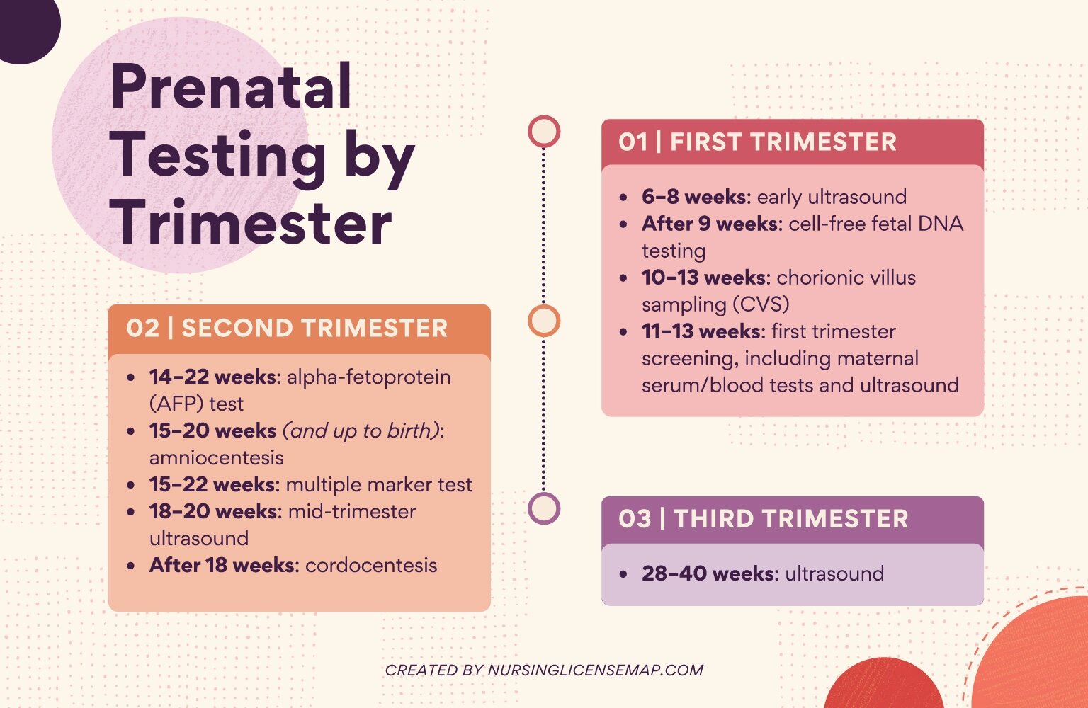 Timeline of prenatal testing procedures performed in each trimester.